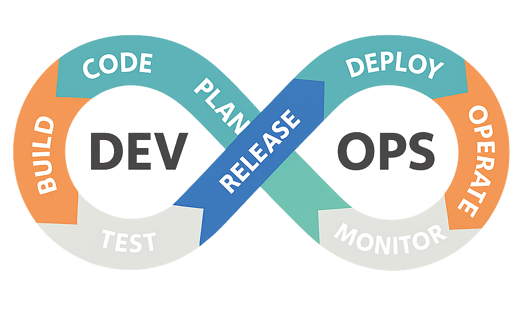DevOps-Zyklus von Planung und Code über Build, Test und Release bis Betrieb und Monitoring